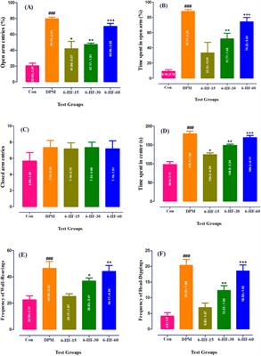 6-Hydroxyflavanone treats anxiety and chemotherapy-induced neuropathy in Sprague–Dawley rats